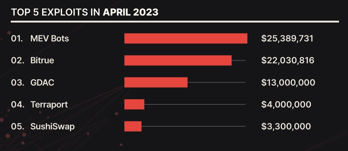 Top-five biggest exploits in volume across the crypto industry in April. Source: CertiK