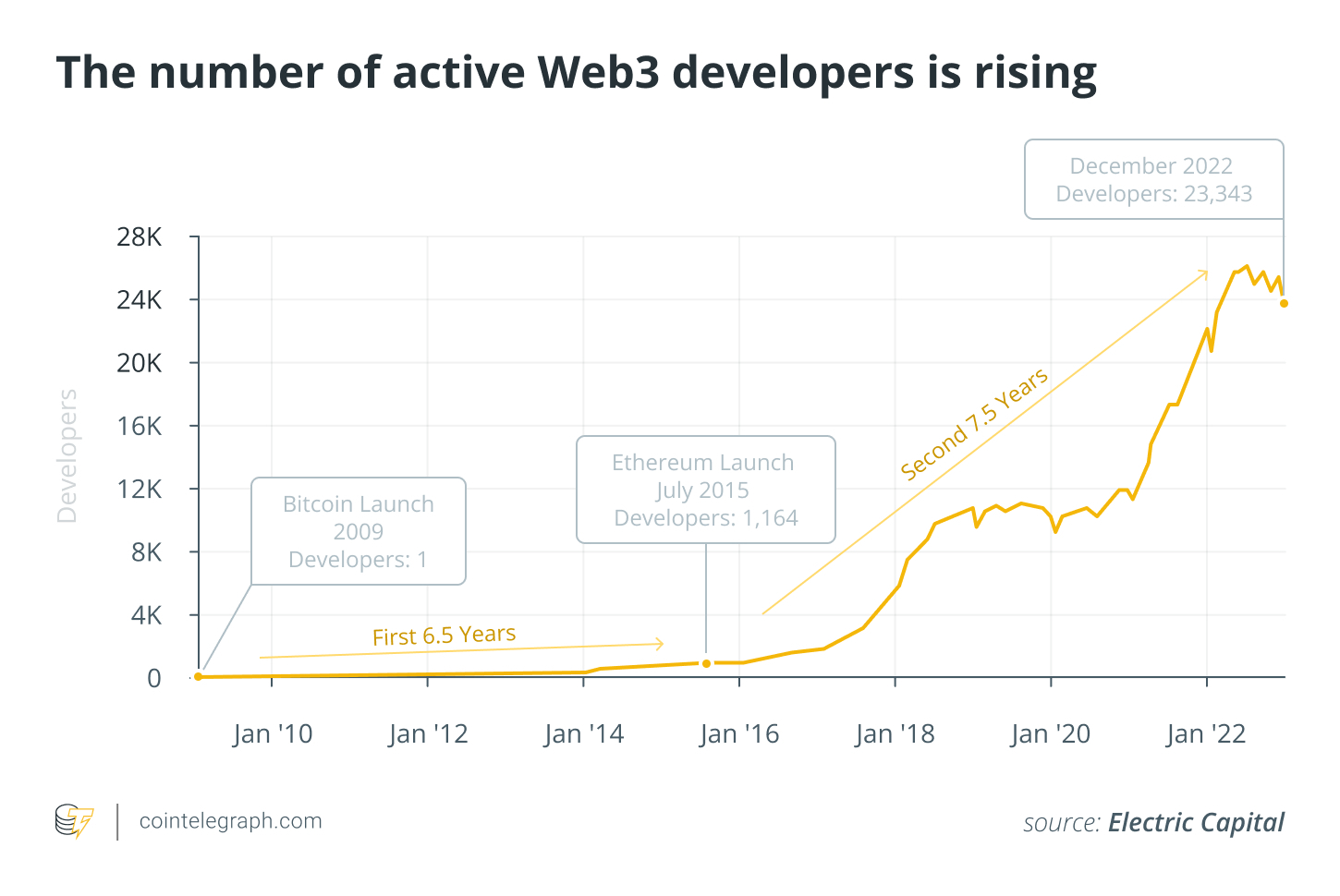 The number of active Web3 developers is rising. Source: Electric Capital.
