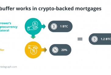 What are crypto-backed mortgages, and how do they work?