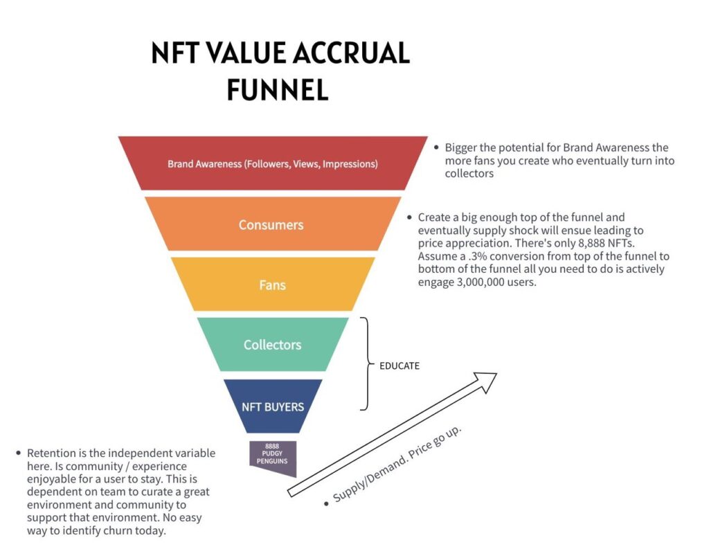 NFT Value Accrual Funnel