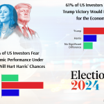 Most investors still trust Trump. But do they prefer Harris to Biden?